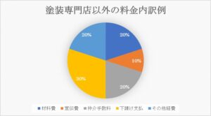 塗料専門店以外の料金