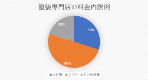 塗装専門店の料金